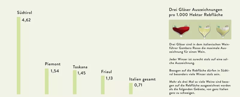 Die meisten drei Gläser Weine gibt es in Südtirol