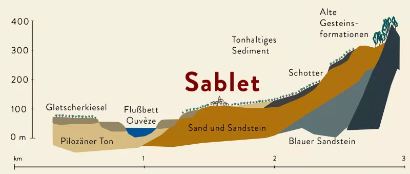 Der größere Teil der Reben von Sablet steht auf sandigem Schwemmboden