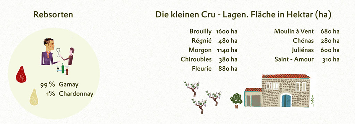 Gamay ist die Rebsorte des Beaujolais. Ein wenig [[reb || Chardonnay]], diese Weine sind kaum zu finden. 