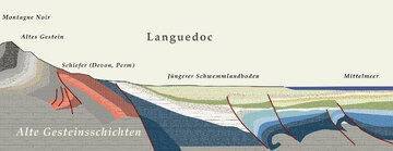 Schematische Darstellung (exakte Angaben sind nicht verfügbar) der Bodenstruktur