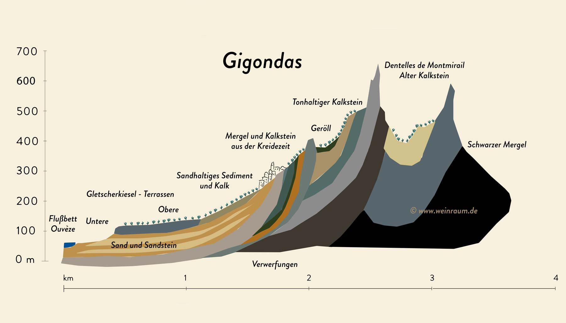 Bodenprofil der Weinberge von Gigondas