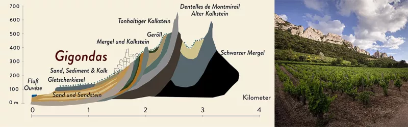 Der Boden in der [[lex || Vaucluse]] ist Dank der Dentelles einzigartig vielfältig und gut