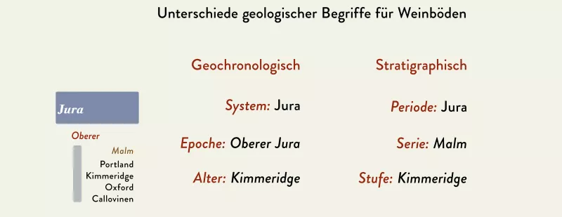 Die Strategraphie ist ein Teilgebiet der Geologie. Die Geochronologie eine eigene wissenschaftliche Disziplin