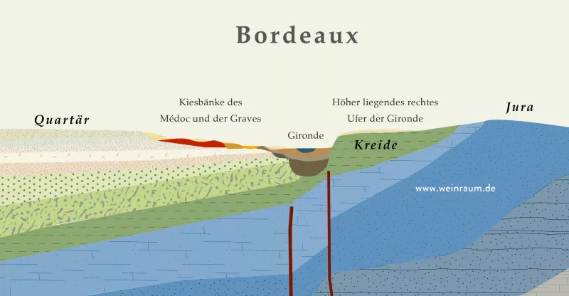 Das Werk der Flüsse: Bordeaux