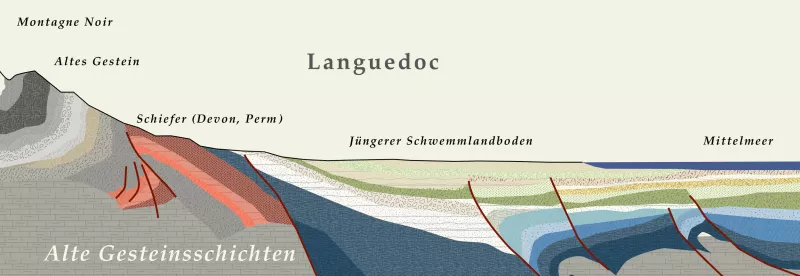 Das Languedoc liegt auf Schwemmlandboden, der aufgewirbelt wurde wie ein Kuchenteig (schematisch)