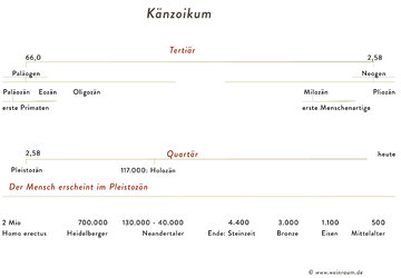Als das Holozän wird von Geologen die jüngere Erdgeschichte bezeichnet, in der wir heute noch leben.
